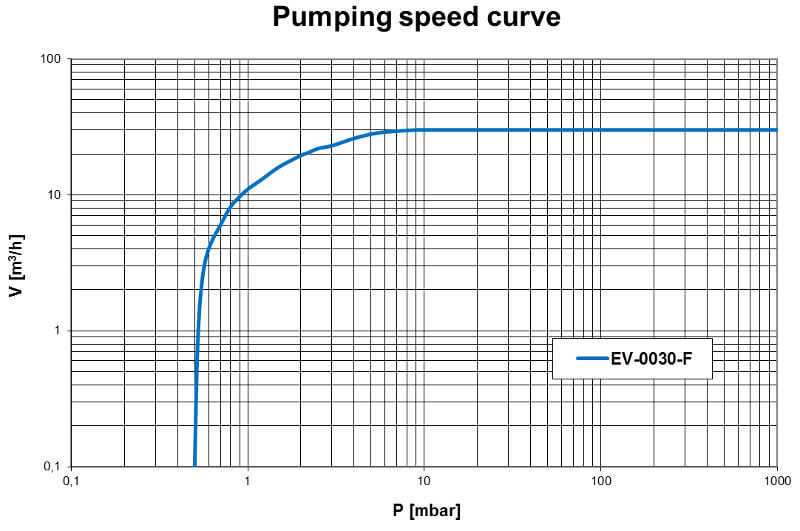 Pumpdown EV-0030