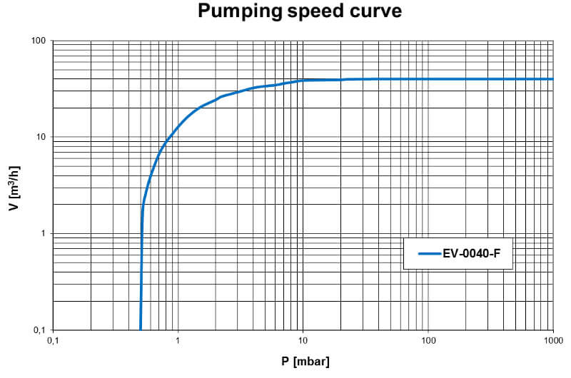 Pumpdown EV-0040F