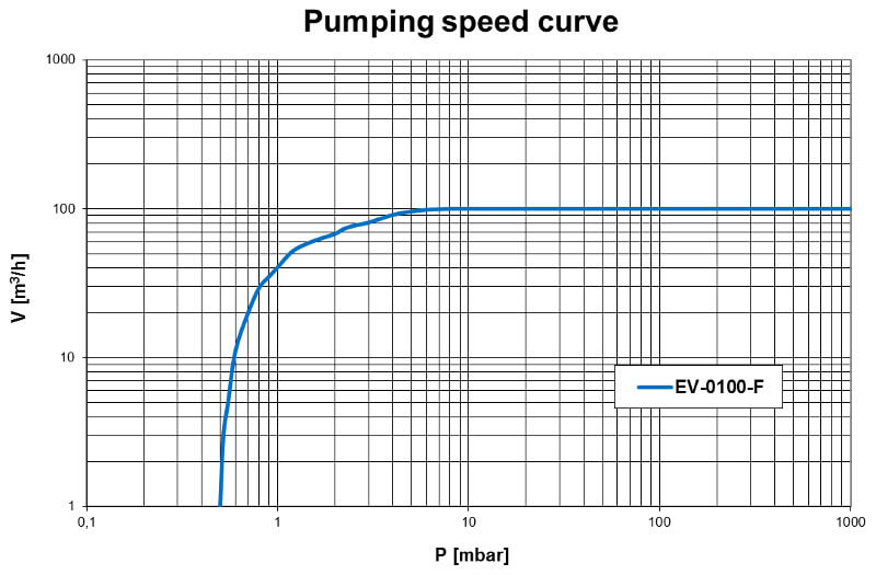 Pumpdown EV-0100