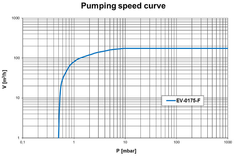 Pumpdown EV-0175F