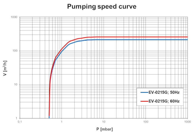 Pumpdown EV-0215G