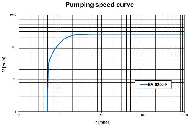 Pumpdown EV-0250F