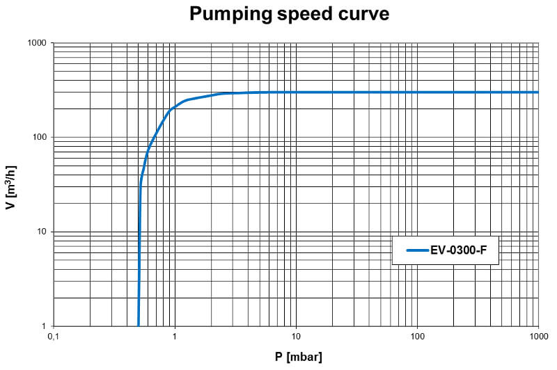 Pumpdown EV-0300F