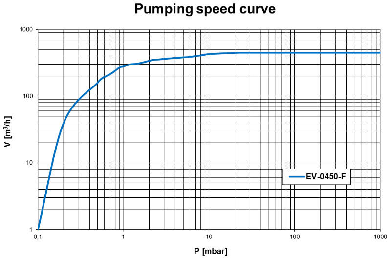 Pumpdown EV-0450F