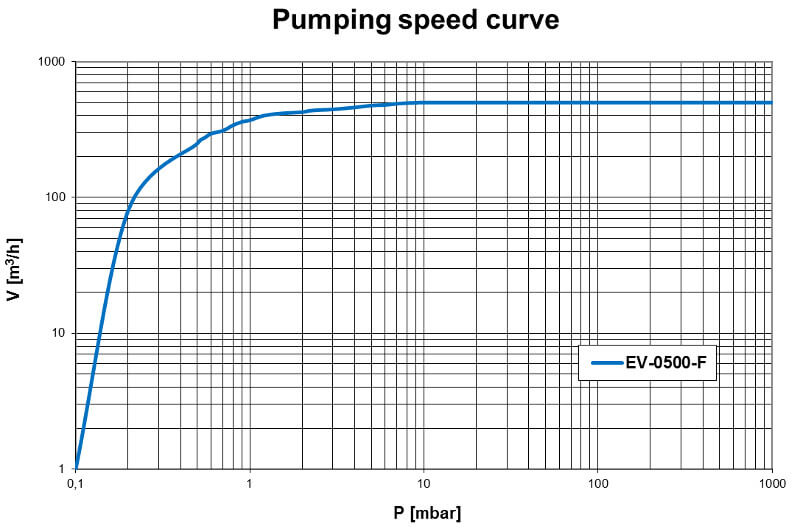 Pumpdown EV-0500F