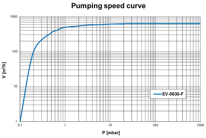 Pumpdown EV-0630F