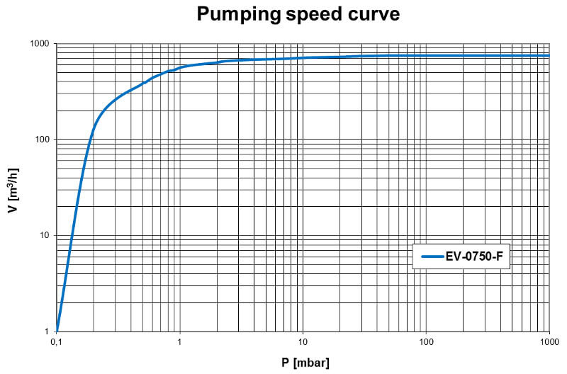 Pumpdown EV-0750F