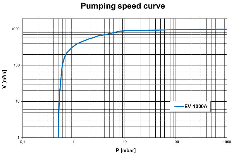 Pumpdown EV-1000