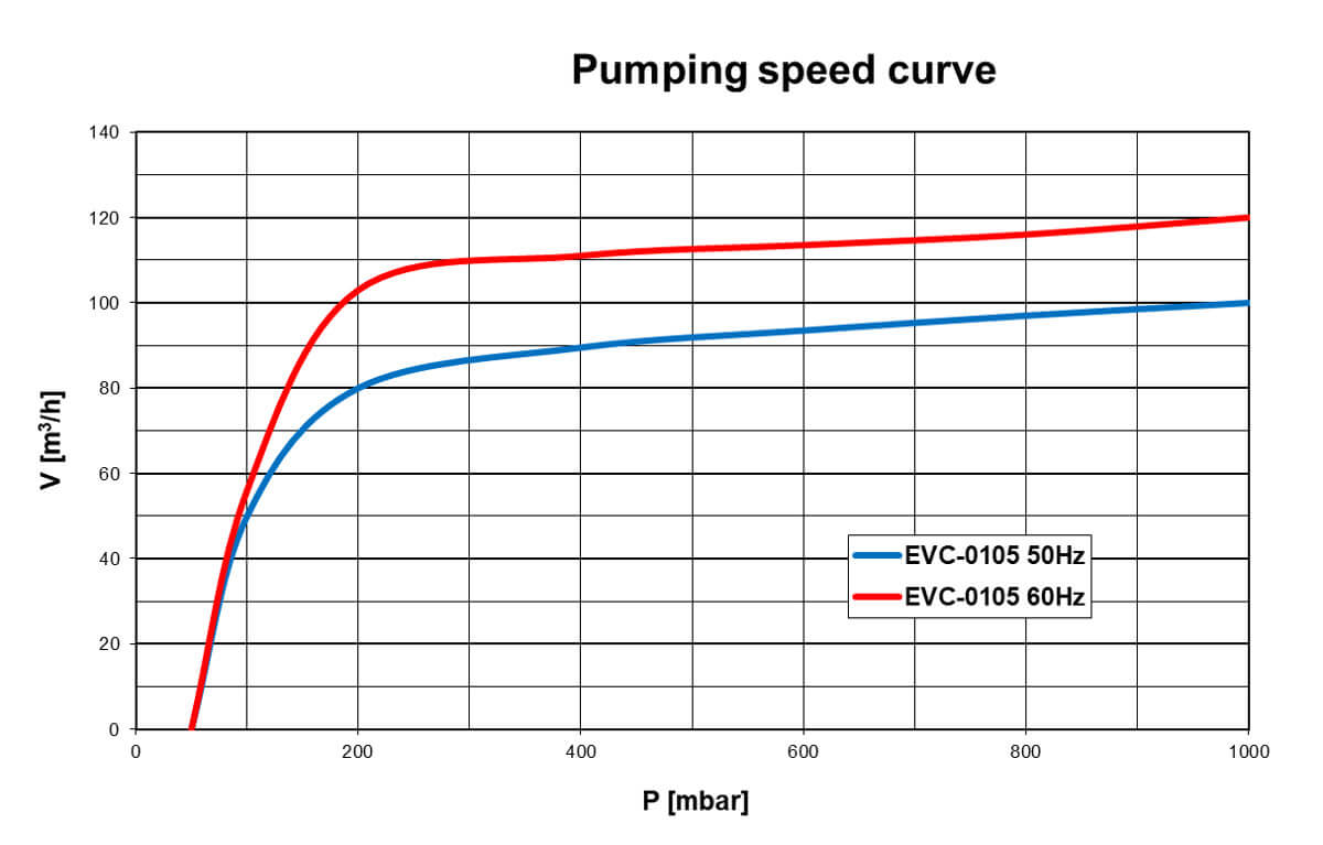 EVC-0105