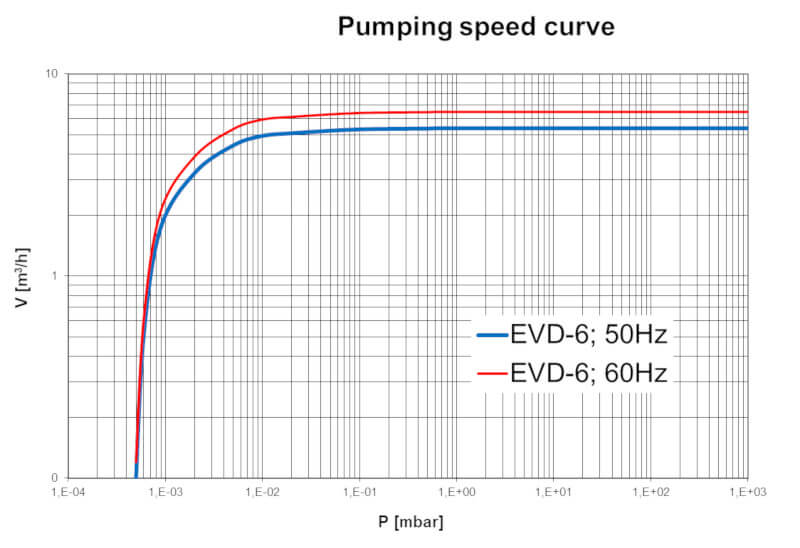 EVD-6