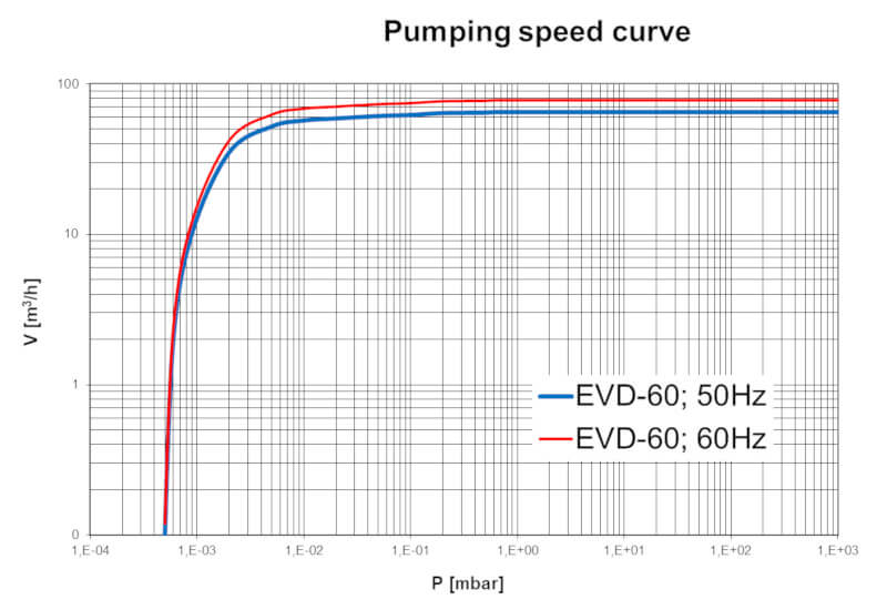 evd-60