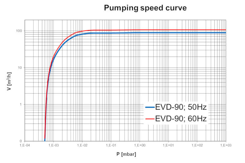 evd-90