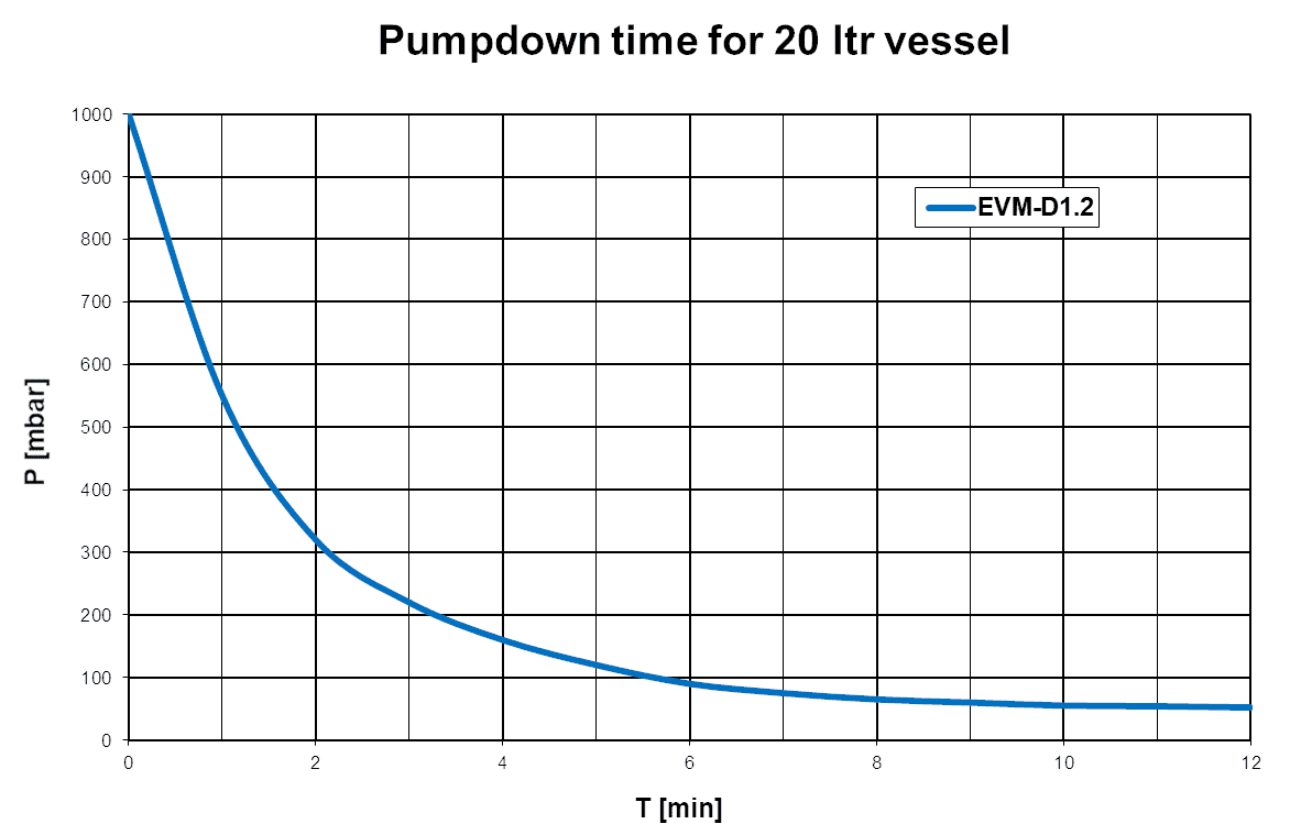 EVM-D12